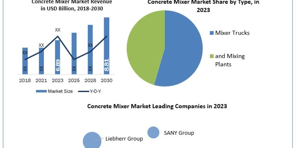 Concrete Mixer Market Industry Trends, Leading Players And Business Forecast To 2030