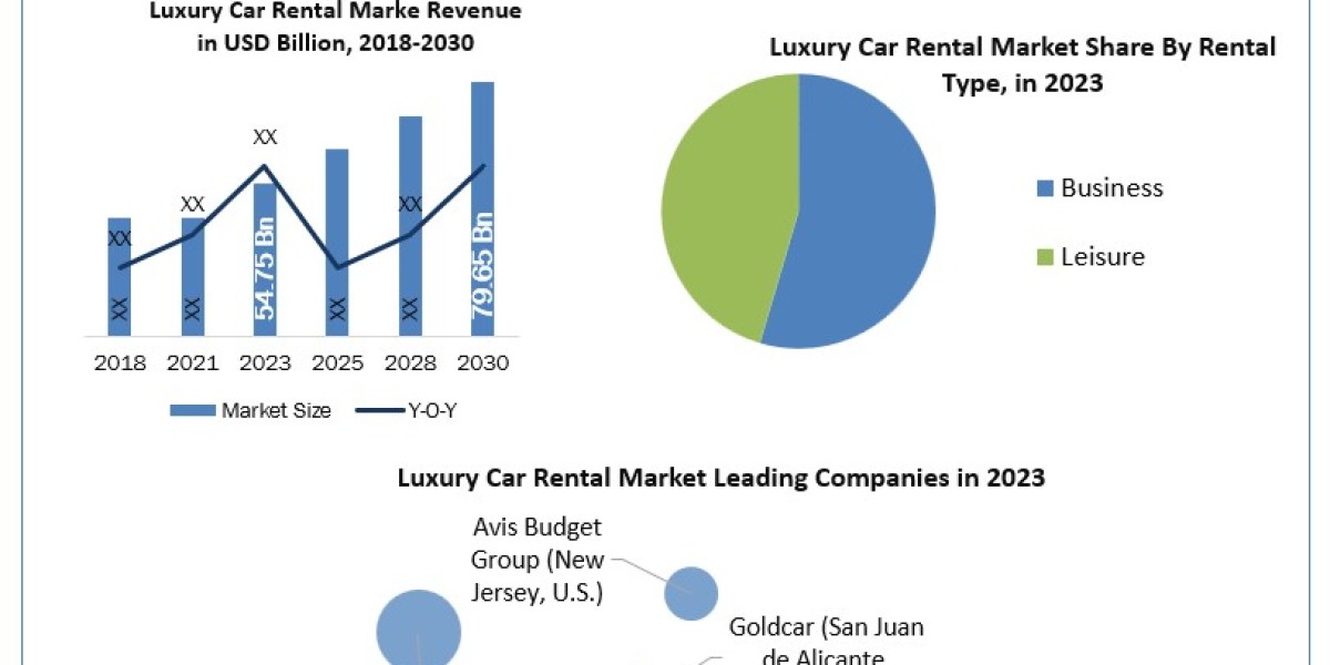 Luxury Car Rental Market Application, Breaking Barriers, Key Companies Forecast 2030