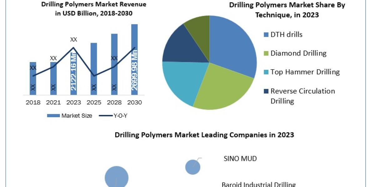 Drilling Polymers Market Application, Breaking Barriers, Key Companies Forecast 2030