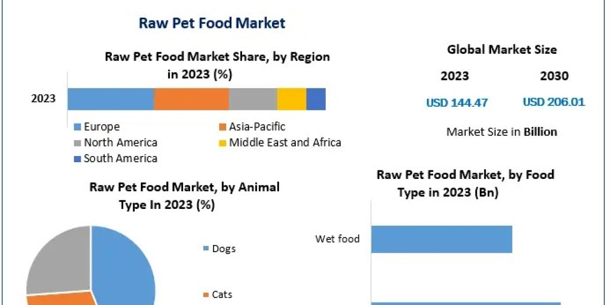 Raw Pet Food Market Trends, Size, Share, Growth Opportunities, and Emerging Technologies 2030
