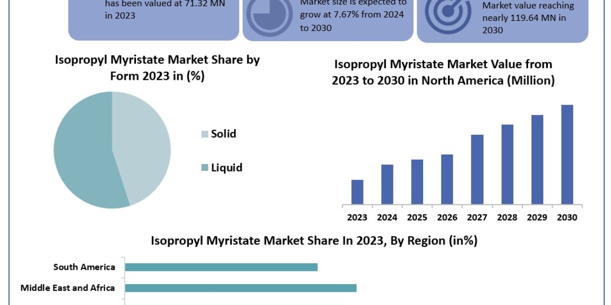 Isopropyl Myristate Market Size, Opportunities, Company Profile, Developments and Outlook 2030