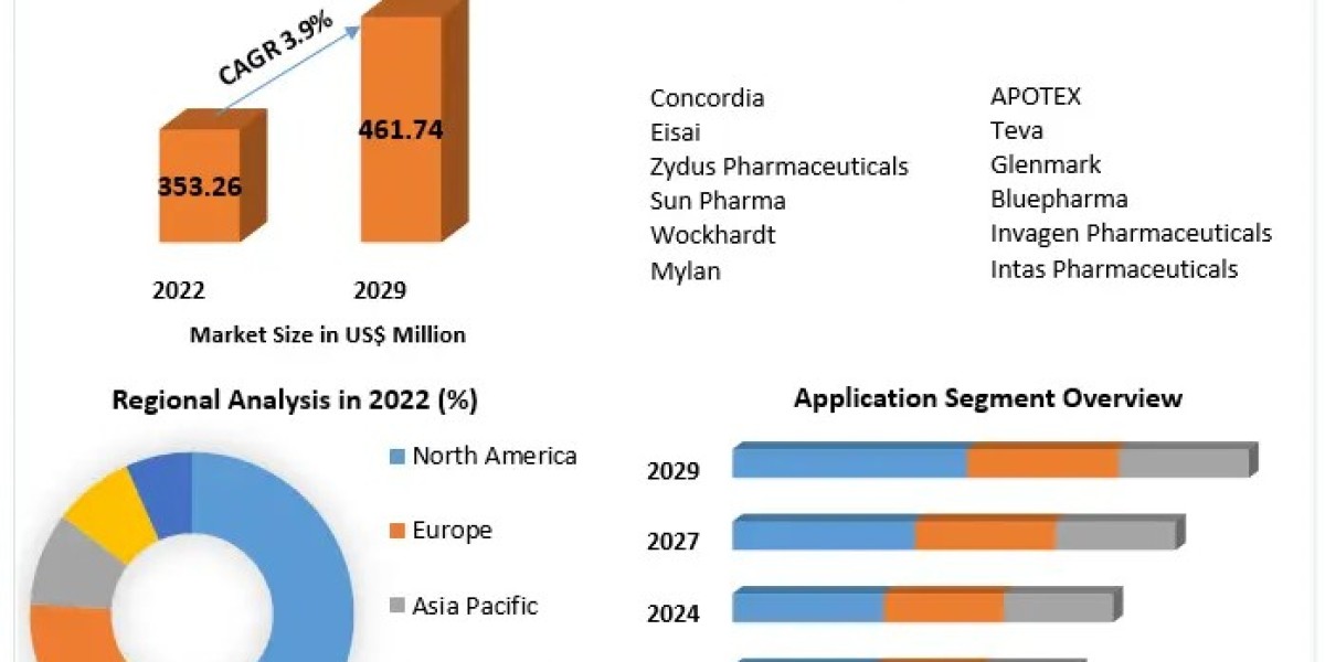 Zonisamide Market Supply and Demand with Size (Value and Volume) by 2029
