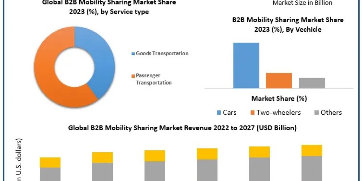 B2B Mobility Sharing market Share, Size, Movements by Key Finding, Market Impact, Latest Trends Analysis, Progression St