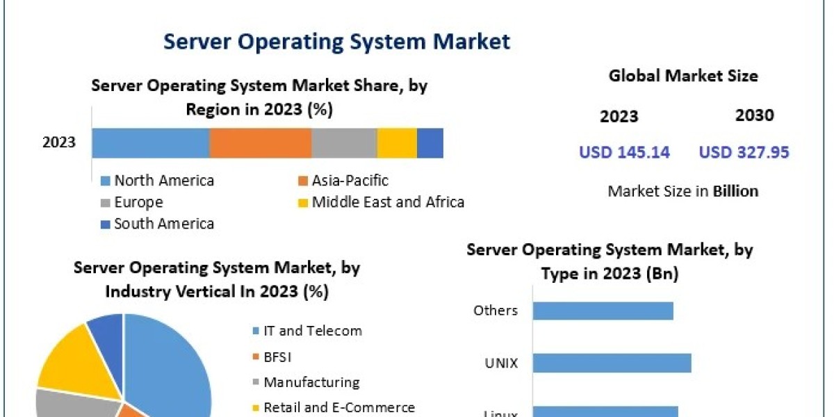 Server Operating System Market Insights and Growth Analysis 2024-2030: Market Drivers and Restraints