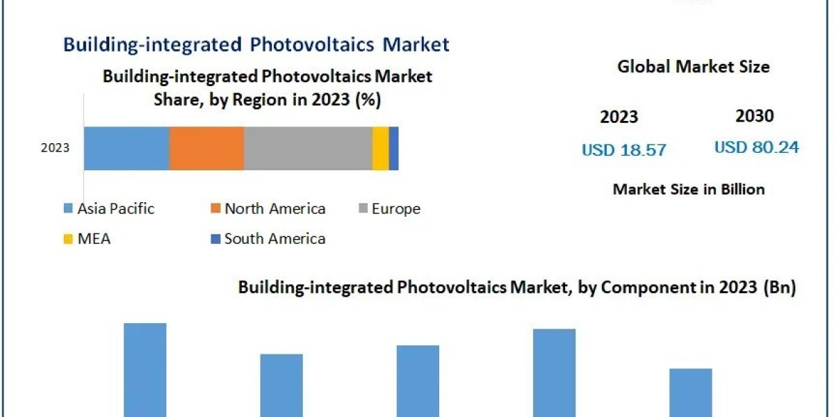 Comprehensive Analysis of the Building-Integrated Photovoltaics Market 2030