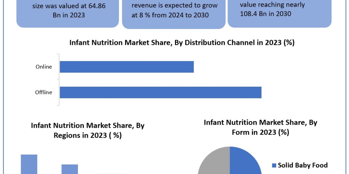 Infant Nutrition Industry SWOT analysis, Growth, Share, Size and Demand outlook by 2030