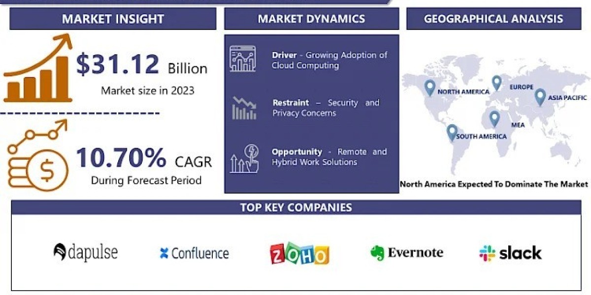 Collaboration Software Market Growing Popularity and Emerging Trends in the Industry 2024-2032