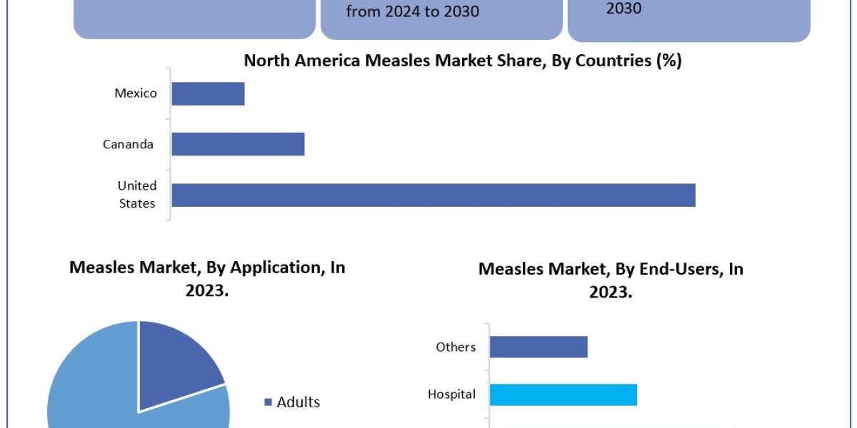 Measles Market Business Strategies, Revenue and Growth Rate Upto 2030