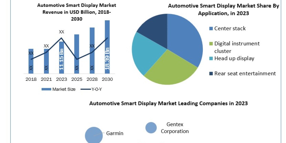 Automotive Smart Display Market   Application, Breaking Barriers, Key Companies Forecast 2030