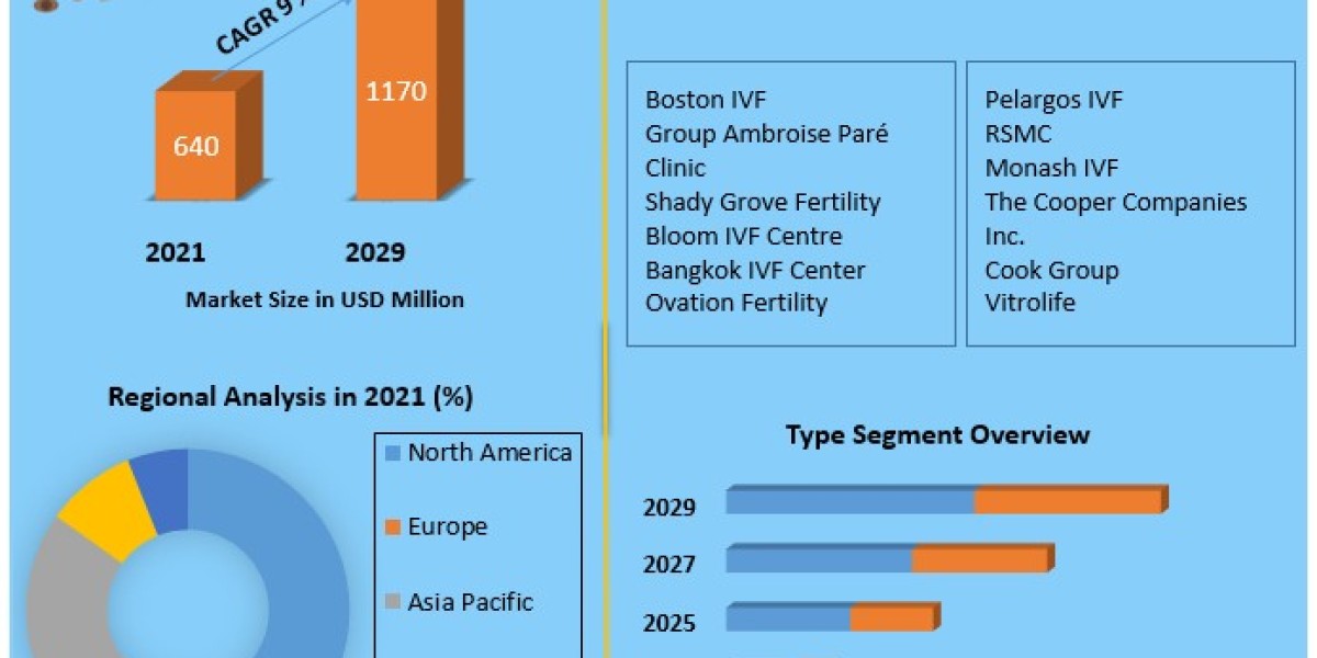 In Vitro Fertilization Market Size, Share, and Forecast from 2022 to 2029