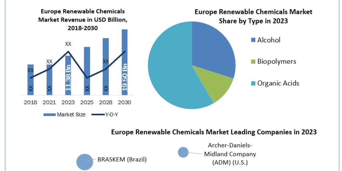 Europe Renewable Chemicals Market Application, Breaking Barriers, Key Companies Forecast 2030