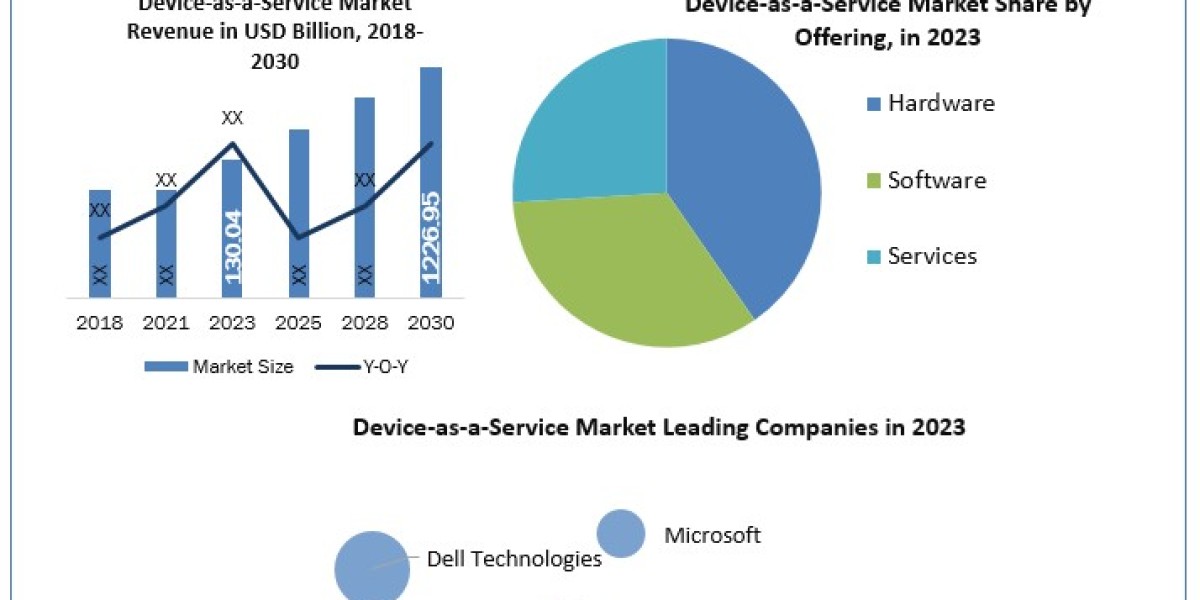 Device-as-a-Service Market Metrics Marvels: Size, Share, Revenue, and Worth Statistics | 2024-2030