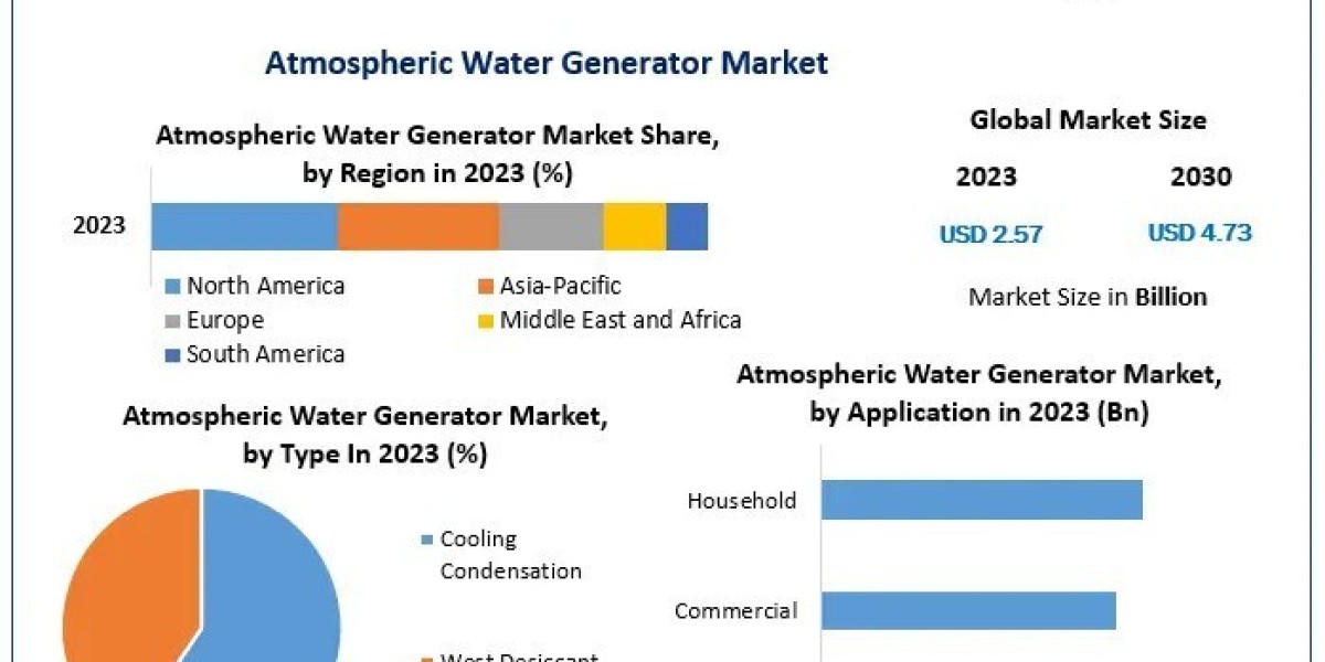 Emerging Technologies in the Atmospheric Water Generator Market 2024-2030
