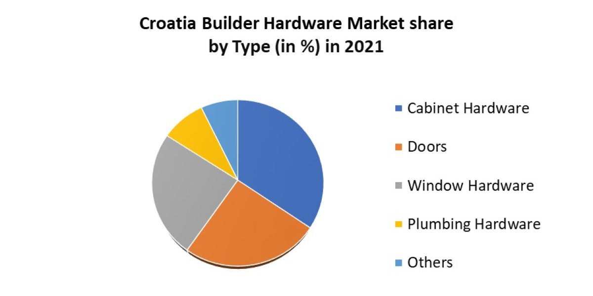 Croatia Builder Hardware Market Beyond the Numbers Game Size, Share, Revenue, and Statistics Overview 2024-2030