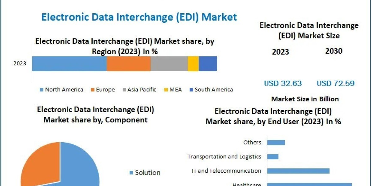 Electronic Data Interchange (EDI) Market Outlook and Future Prospects 2030
