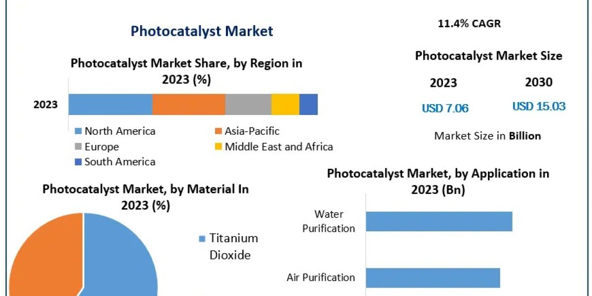 Photocatalyst Market Business Trends, Emerging Growth