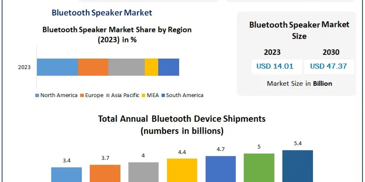 Bluetooth Speaker Market: Strategic Recommendations for Stakeholders and Investors for 2024-2030