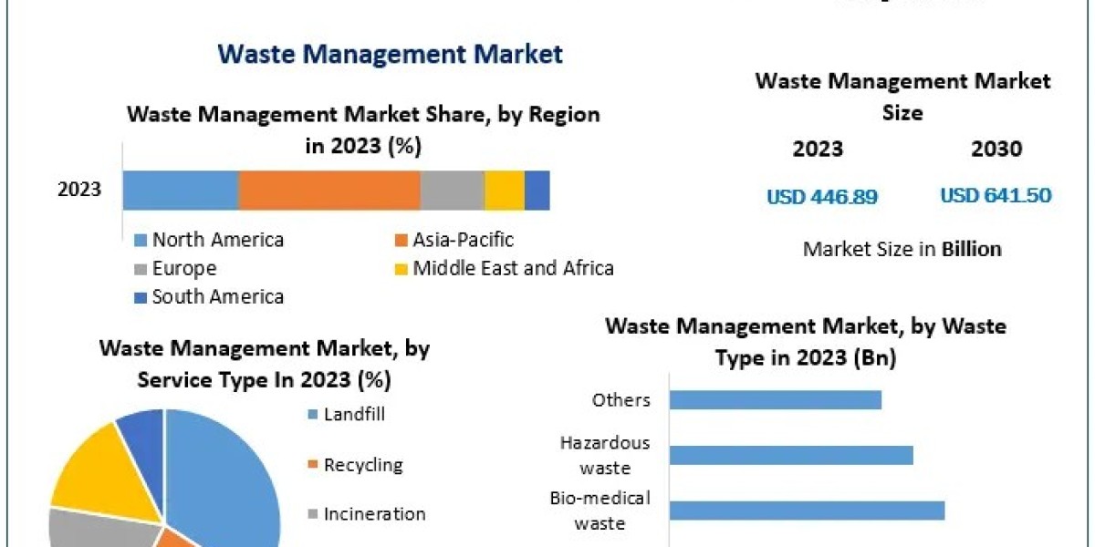 Future Directions in the Waste Management Market: Innovations and Emerging Trends