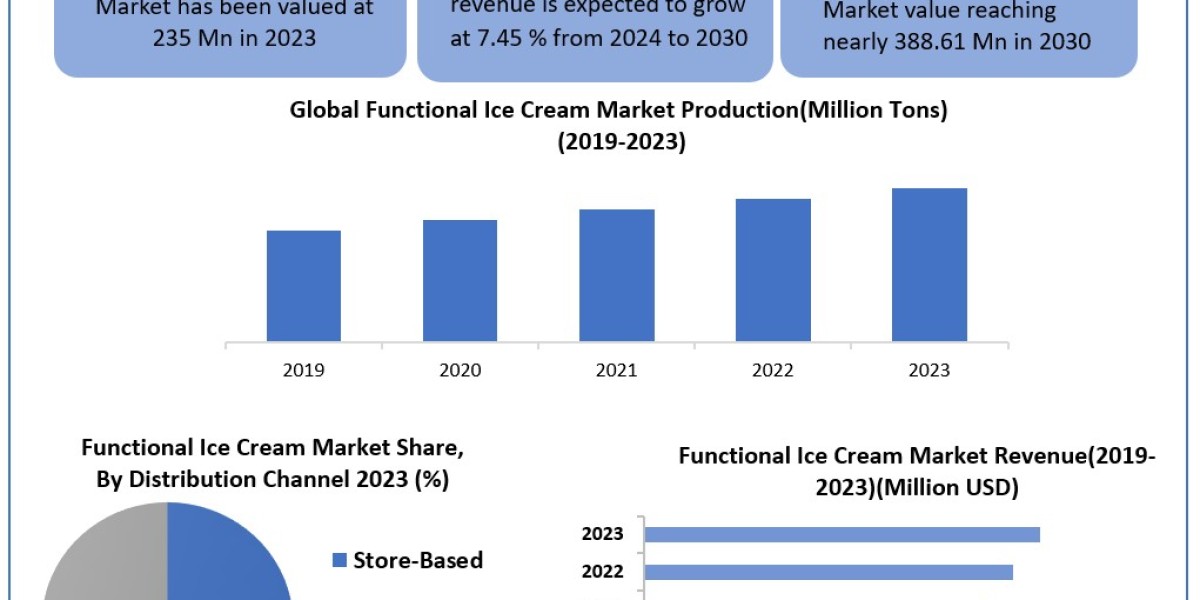 Functional Ice Cream Market Worth the Numbers: Size, Share, Revenue, and Statistics Overview | 2024-2030