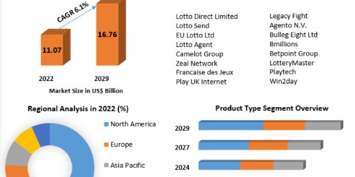 Online Lottery Market Insights on Scope and Growing Demands 2029