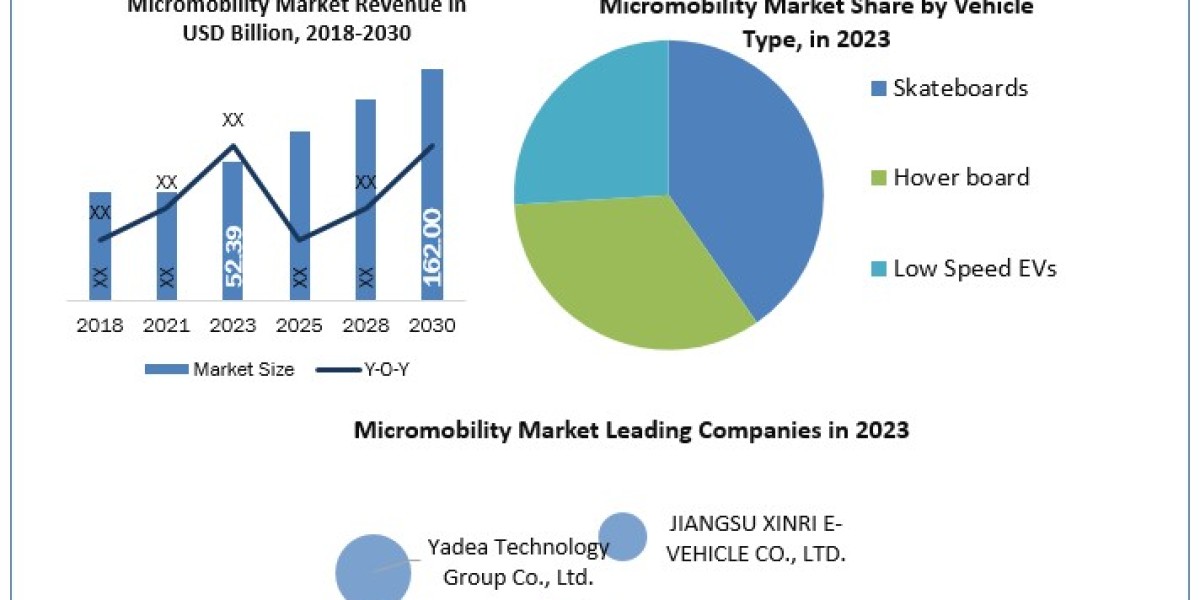 Micromobility Market Data Drift: Segmentation, Outlook, and Overview in Market Dynamics  2024-2030