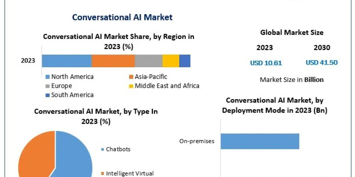 Conversational AI Market Global Outlook and Forecast 2024-2030