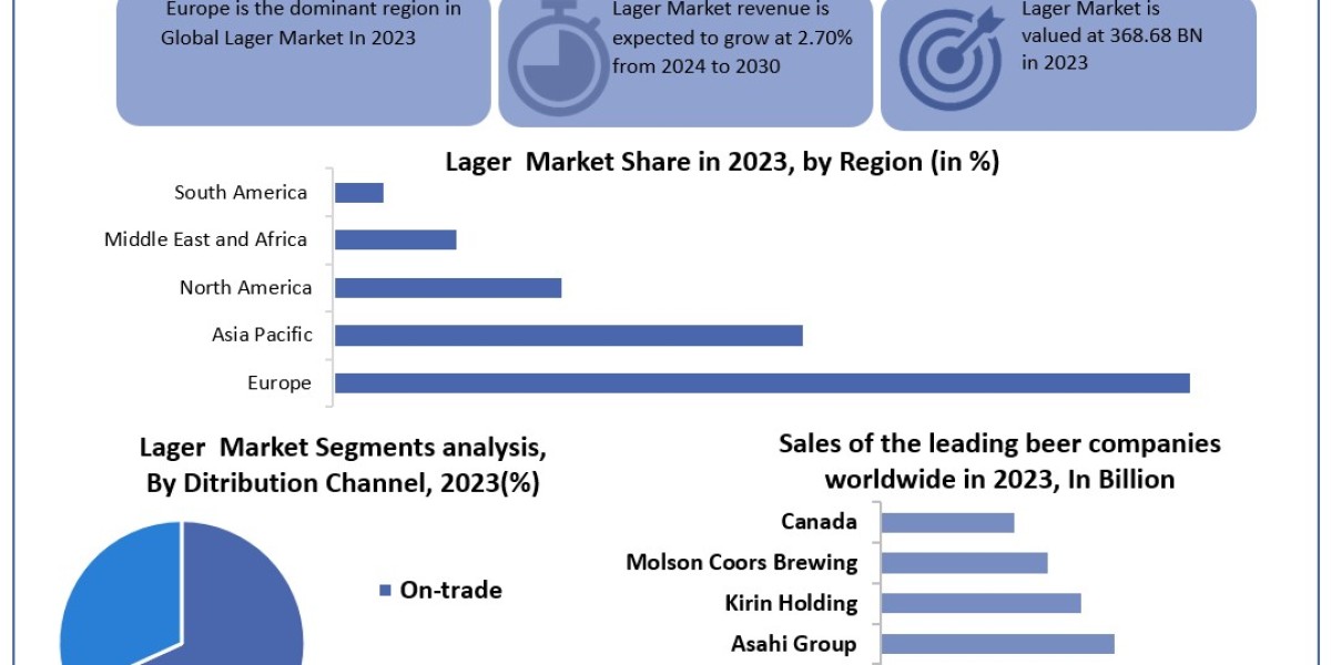 Lager Market Key Players Data, Analysis by Size, Share, Opportunities, Revenue, Future Scope and Forecast 2030