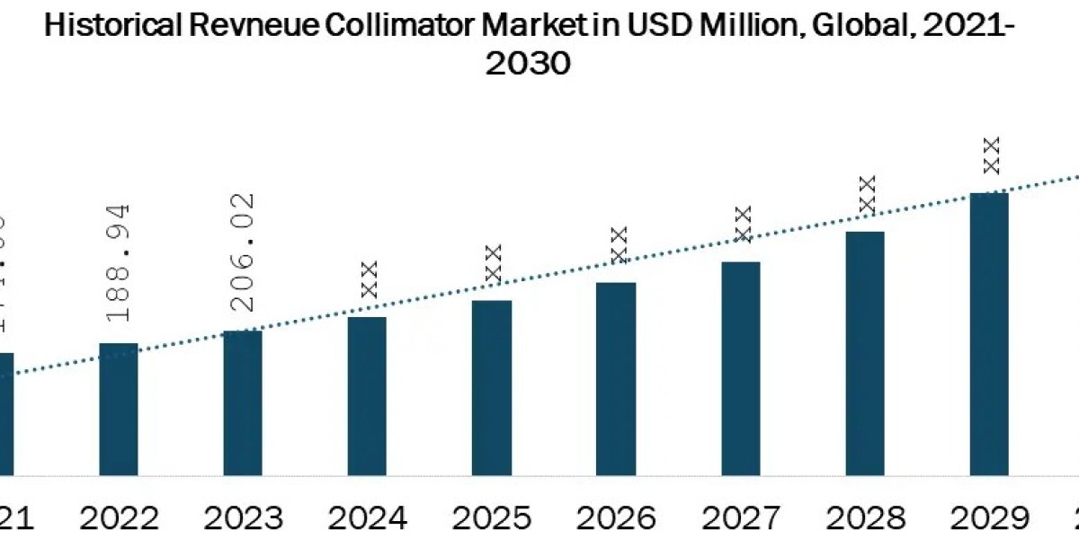 Collimator Market Global Trends, Industry Analysis, Size, Share, Growth Factors, Opportunities, Developments And Forecas