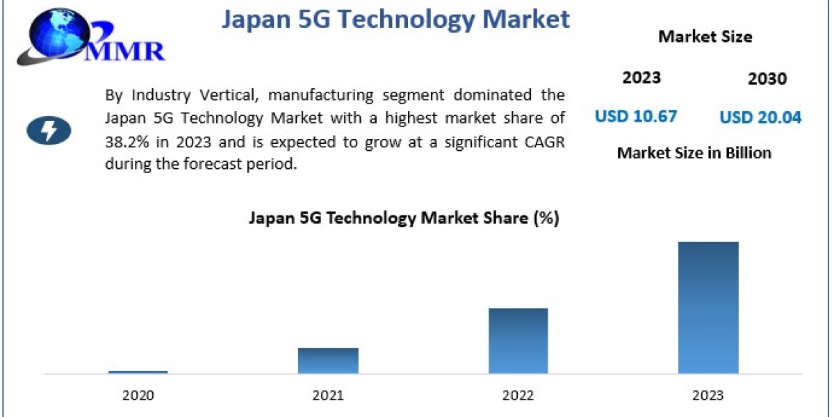 Japan 5G Technology Market Beyond the Numbers Game: Size, Share, Revenue, and Statistics Overview | 2024-2030