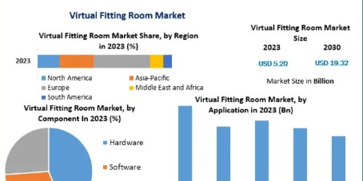 Virtual Fitting Room Market Growth, Trends, COVID-19 Impact and Forecast to 2030