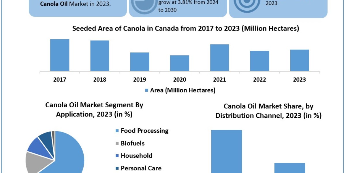 Canola Oil Market Application, Breaking Barriers, Key Companies Forecast 2030