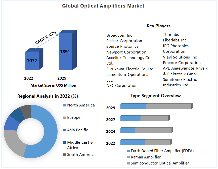 Optical Amplifiers Market – Global Industry Analysis (2023-2029)