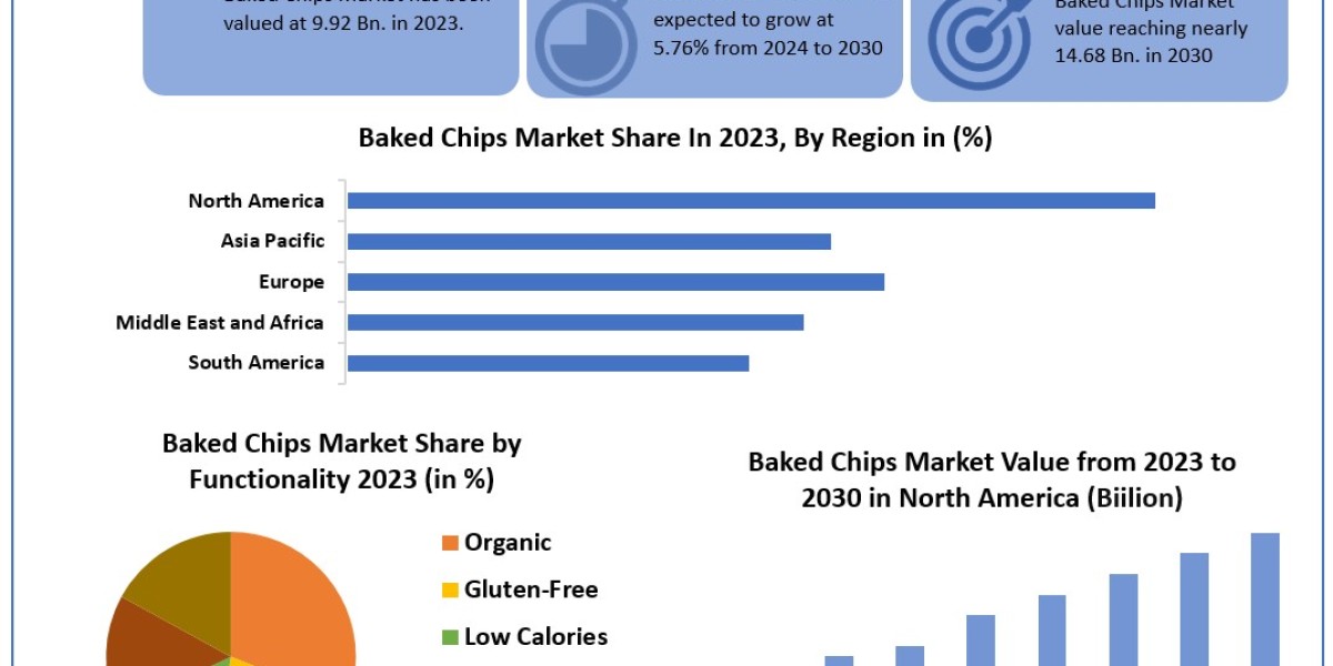 Baked Chips Market Share, Industry Growth, Business Strategy, Trends and Regional Outlook 2030
