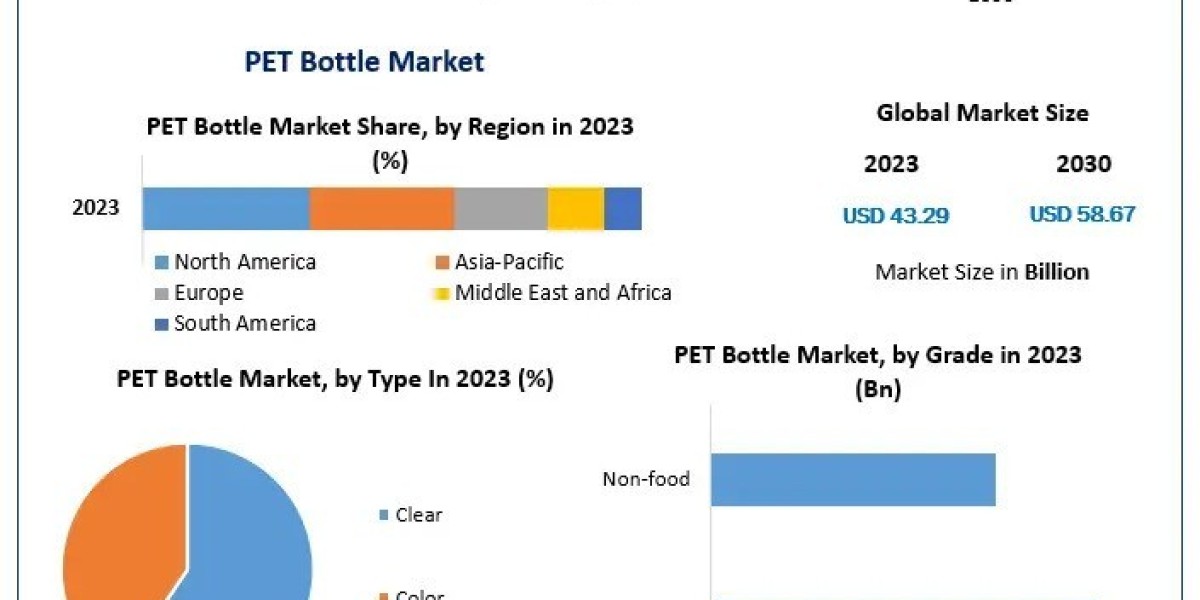 PET Bottle Market Prospects and Forecasts (2024-2030)