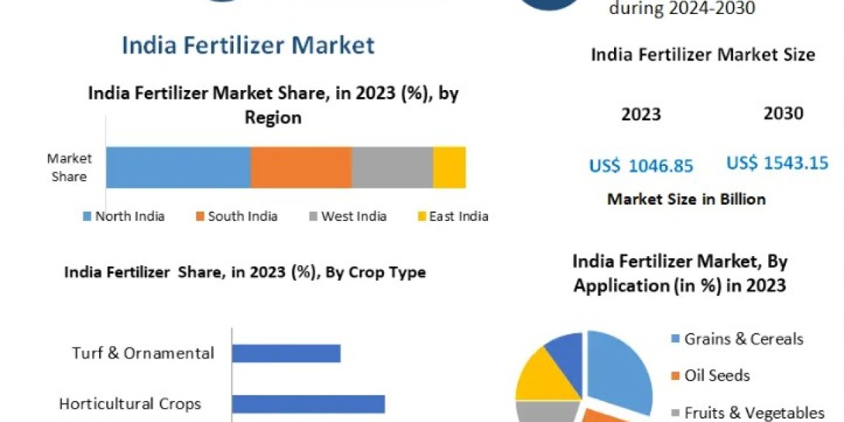India Fertilizer Market Opportunities, Future Scope, Regional Trends and Outlook 2030