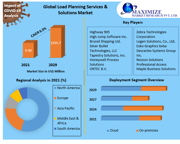 Load Planning Services & Solutions Market: Global Industry Analysis