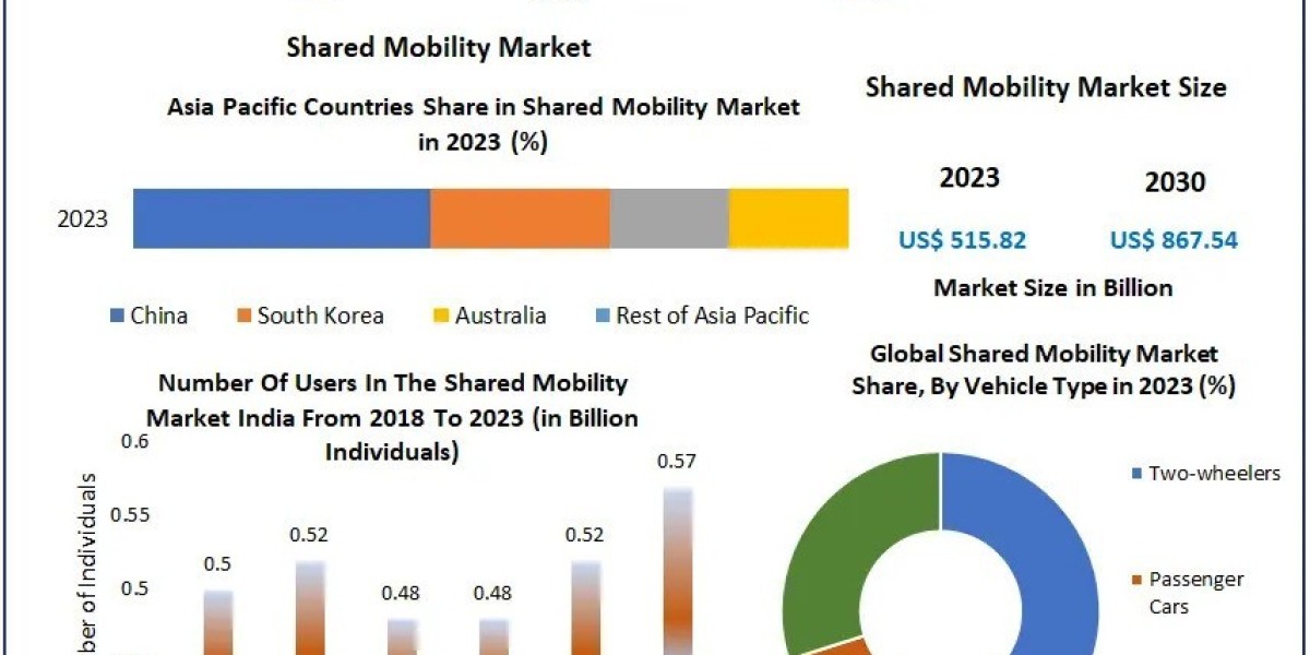 Navigating the Future: Shared Mobility Market Trends (2024-2030)