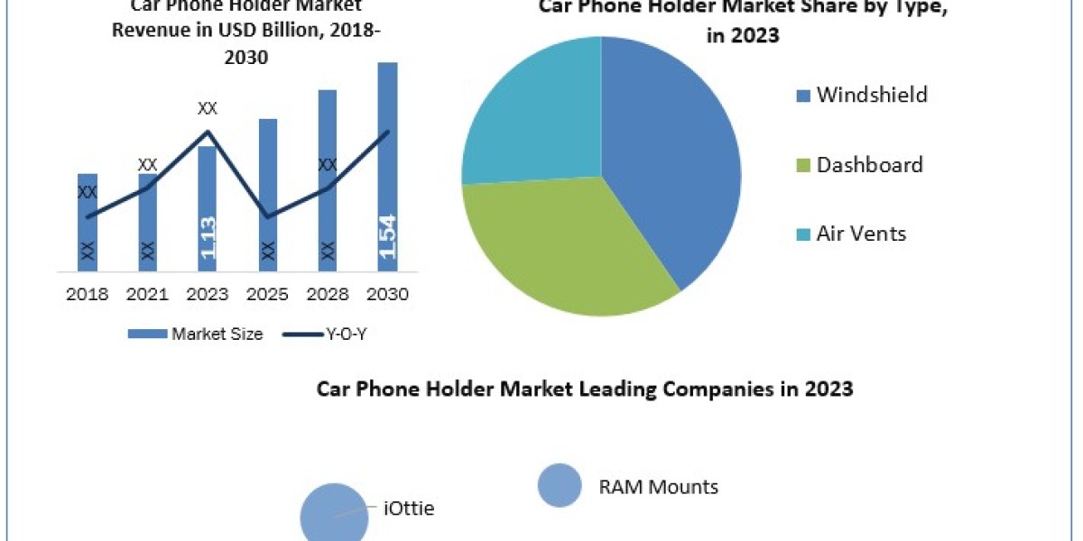 Car Phone Holder Market Application, Breaking Barriers, Key Companies Forecast 2030