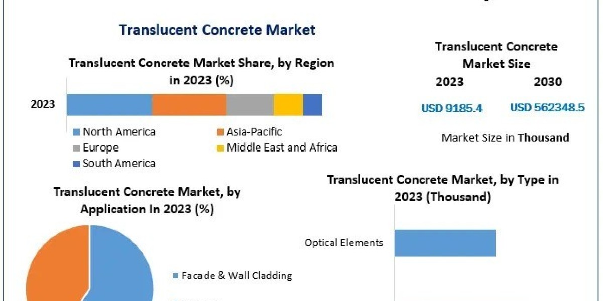 Translucent Concrete Market Segmentation and Regional Analysis (2024-2030)