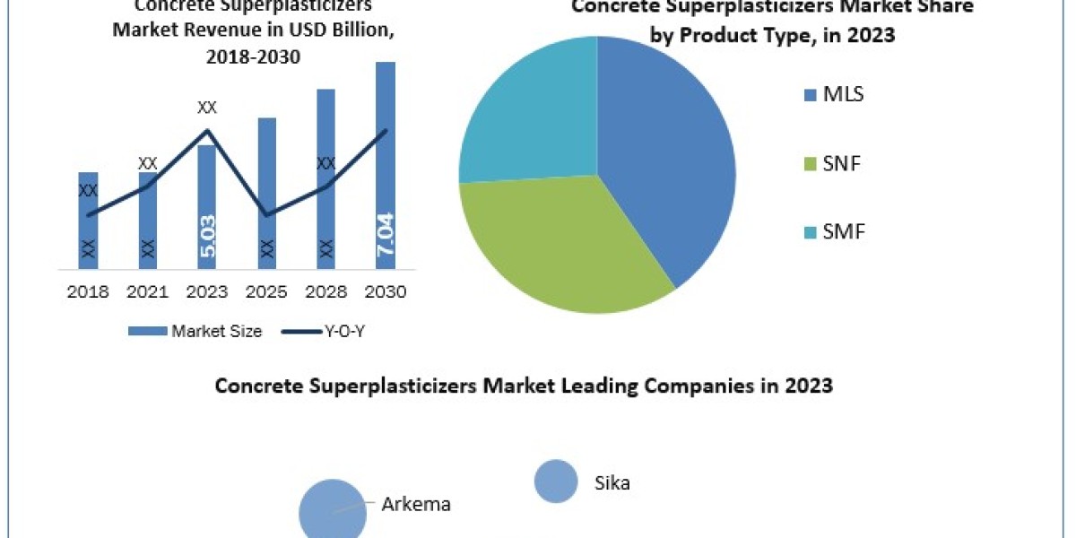 Concrete Superplasticizers Market Market Mastery: Size, Share, Revenue, and Worth Statistics Overview 2024-2030