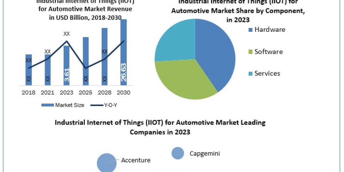 Industrial Internet of Things (IIOT) for Automotive Market Trends, Segmentation, Regional Outlook, Future Plans and Fore