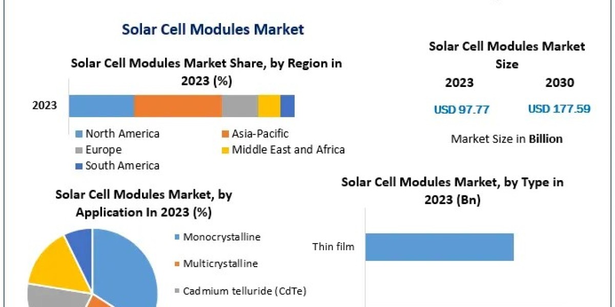 Solar Cell Modules Market Analysis of Production, Future Demand, Sales and Consumption Research Report to 2030