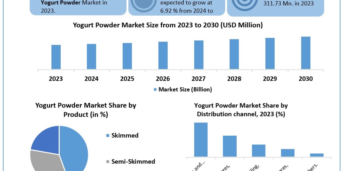 Yogurt Powder Market Segments by Region, Growth, Sales and Revenues of Manufacturers Forecast till 2029