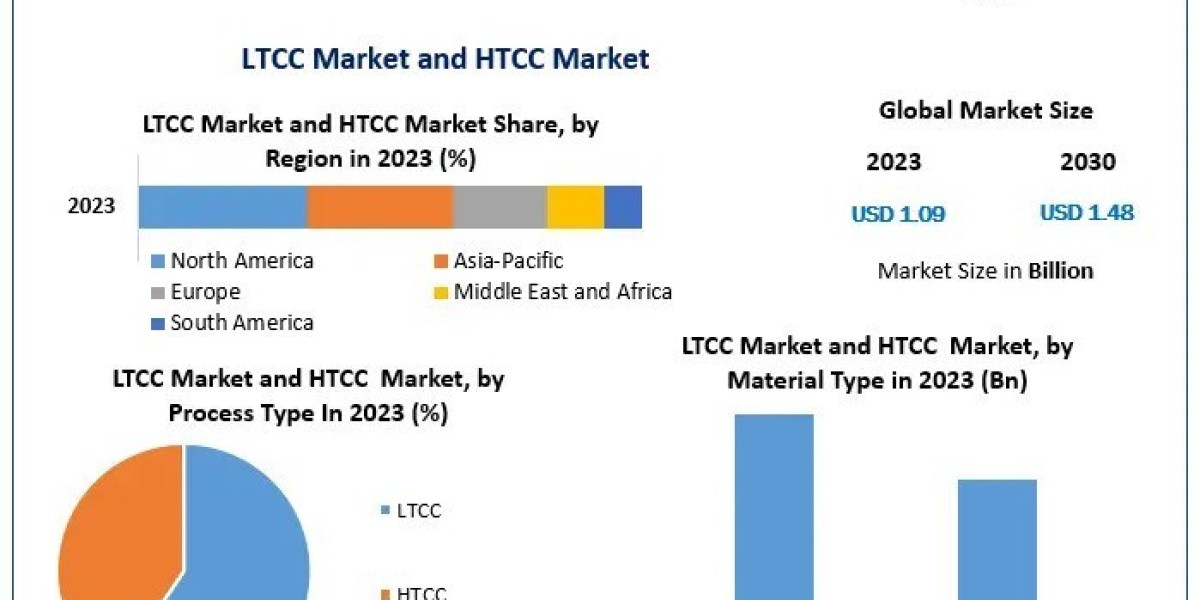 Enhancing Electronic Component Efficiency: Trends and Analysis of the LTCC and HTCC Markets (2024-2030)