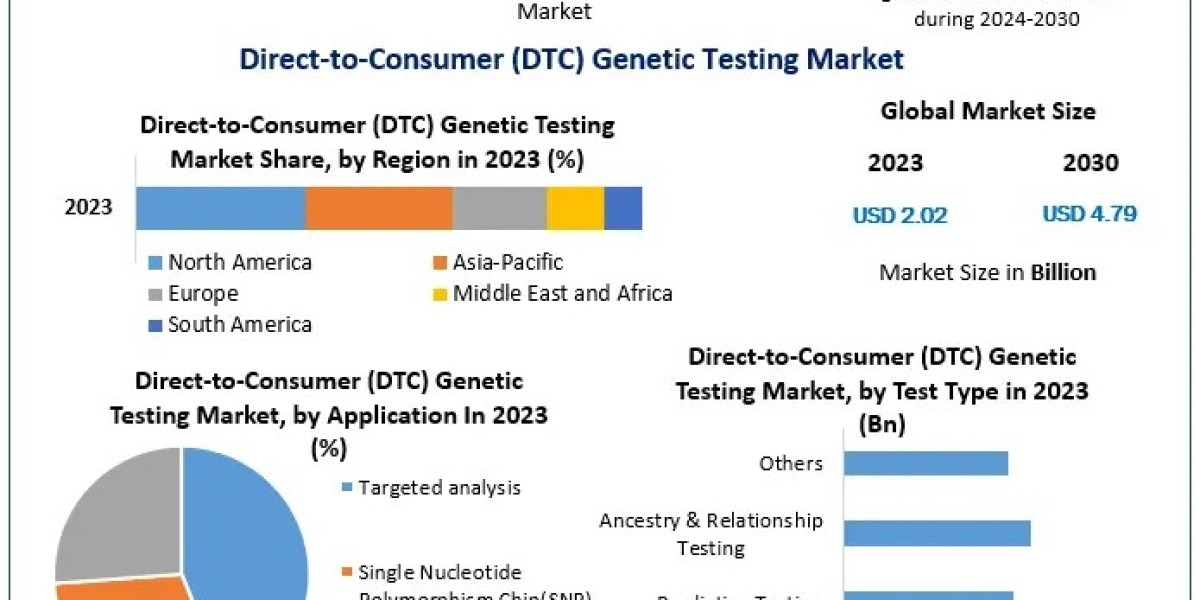 Direct-to-Consumer (DTC) Genetic Testing Market Growth, Trends, COVID-19 Impact and Forecast to 2029