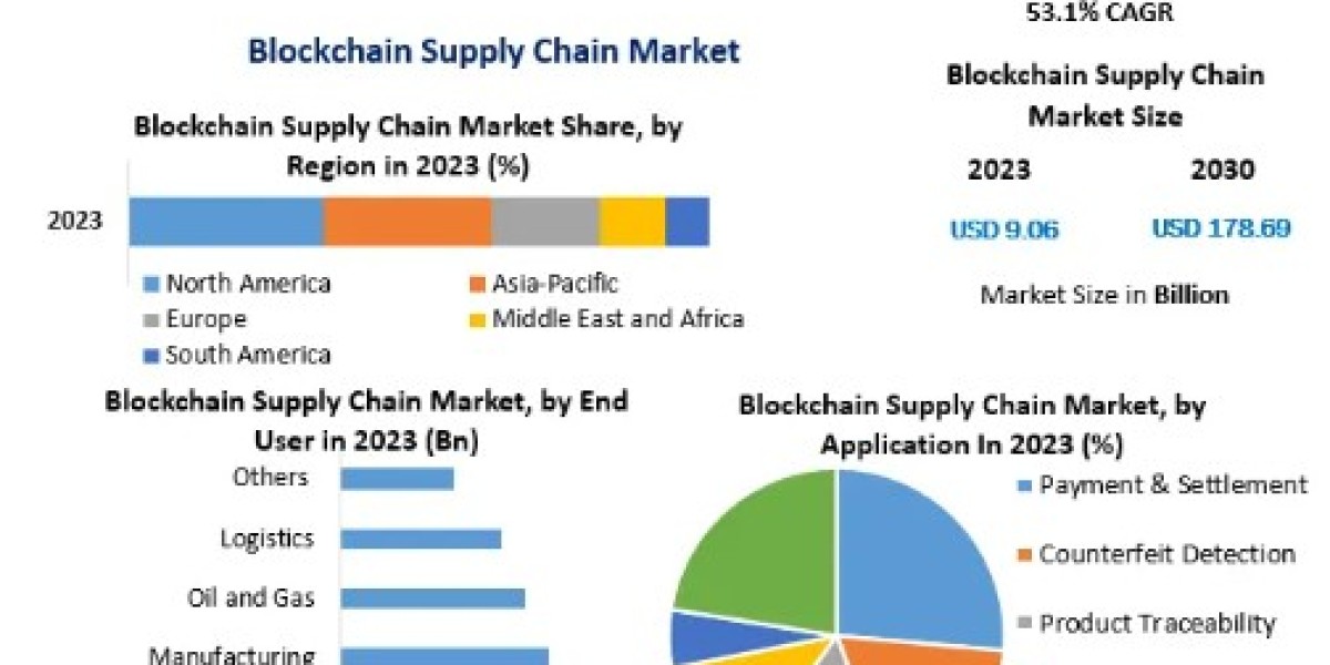 Blockchain Supply Chain Market Insights on Scope and Growing Demands -2030