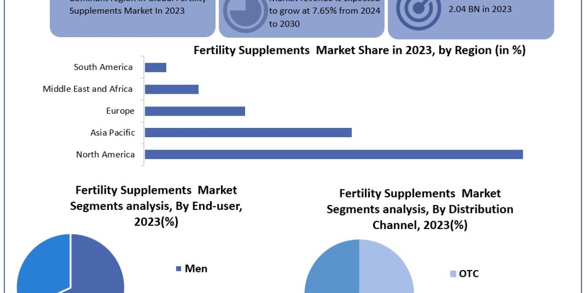 Fertility Supplements Market Key Players Data, Opportunities, Revenue, Future Scope and Forecast 2030