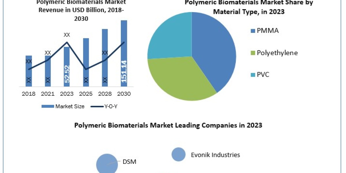 Polymeric Biomaterials Market Application, Breaking Barriers, Key Companies Forecast 2030