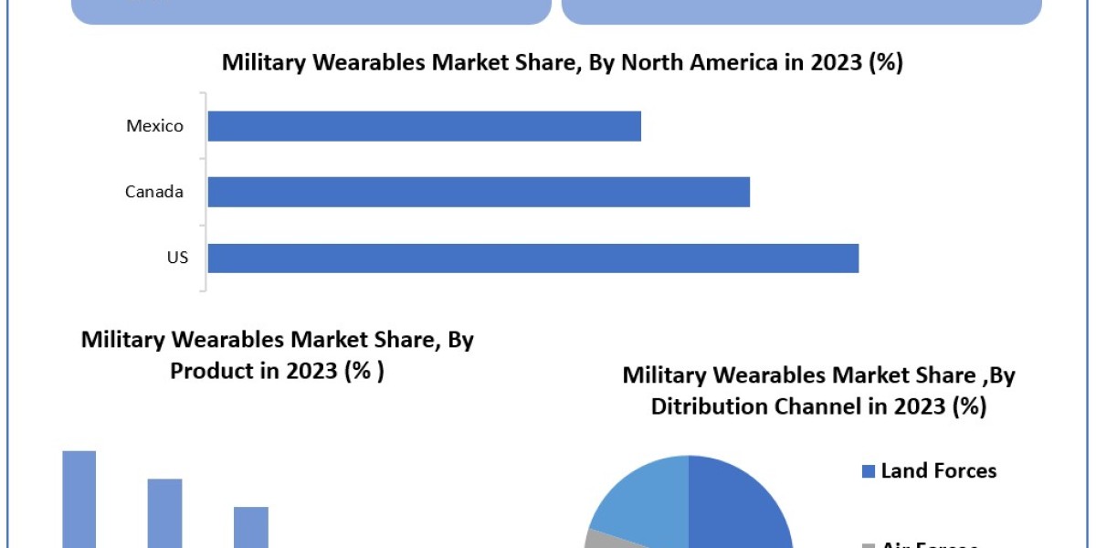Military Wearables Market Global Size, Industry Trends, Revenue, Future Scope and Outlook 2030