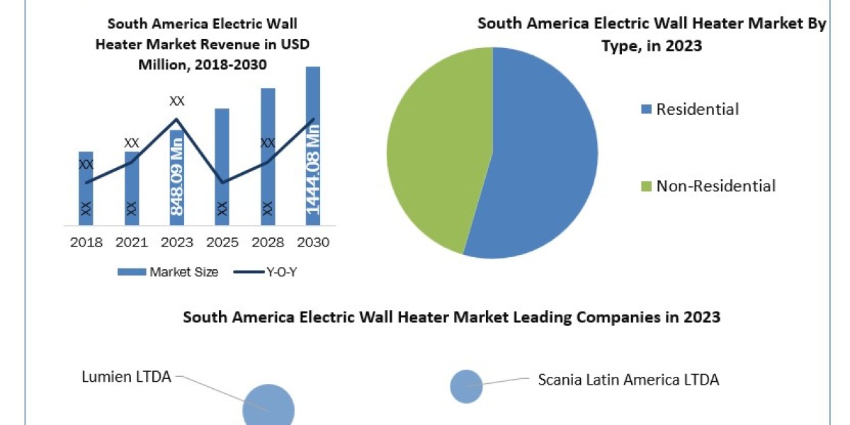 South America Electric Wall Heater Market Share, Growth, Industry Segmentation, Analysis and Forecast 2029